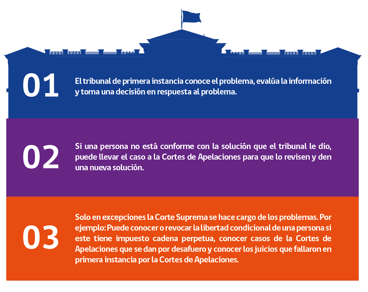 Infografía Tres Instancias